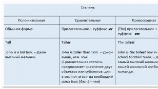 Степени сравнения имён прилагательных в русском языке