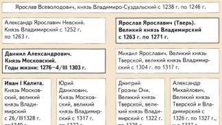 Русские княжества в 14 веке